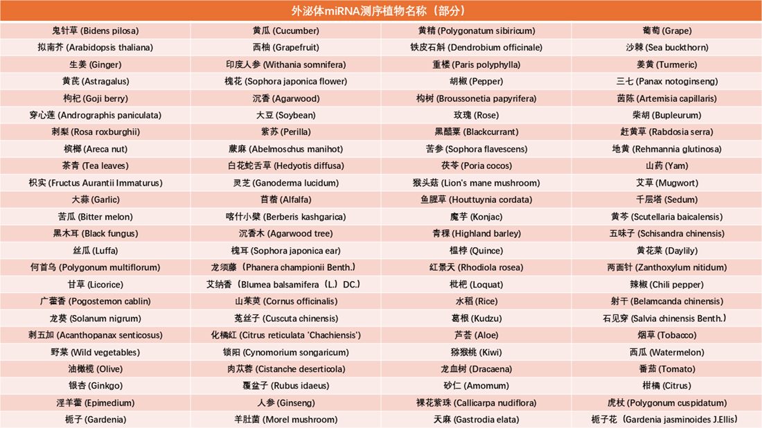 17473782047031.jpg 植物外泌体miRNA测序.png
